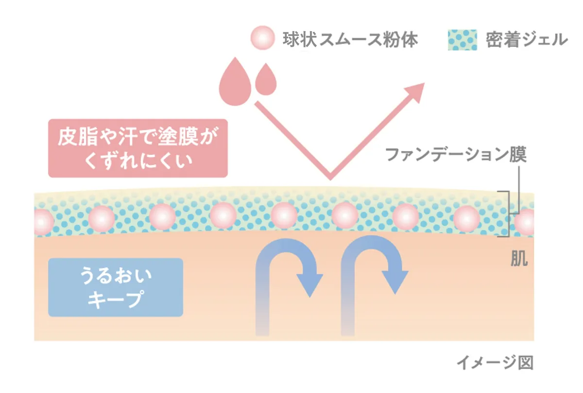 他社品と比較してムラなく美しく仕上がる様子を示す画像