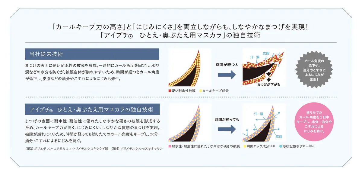 カールキープとにじみにくさを両立する独自技術