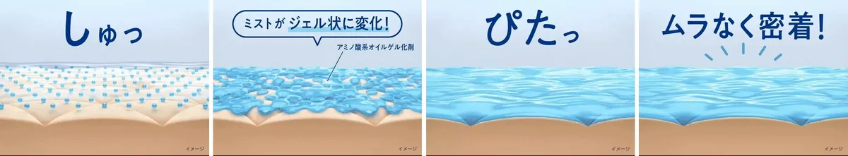 ミストが肌の上でジェル状に変化し、隙間なく密着するメカニズムの図解。