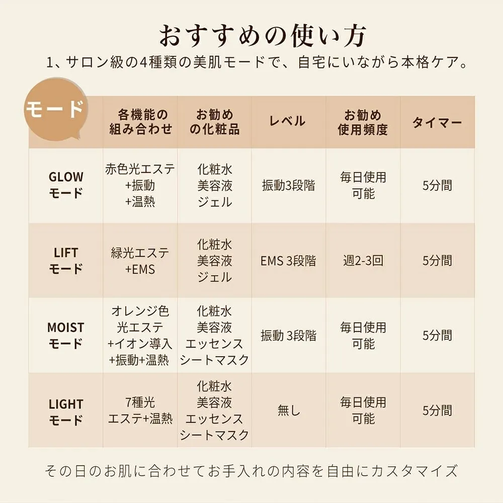 4つのモードと推奨される使い方