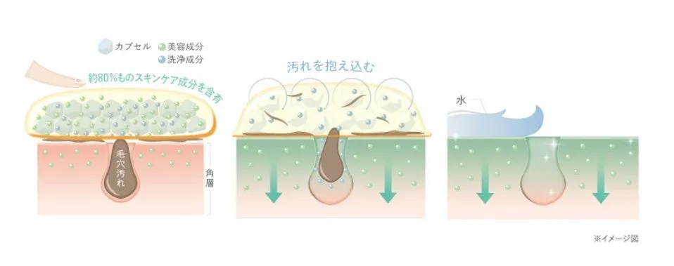 独自の洗浄テクノロジーと成分が肌に浸透するイメージ図