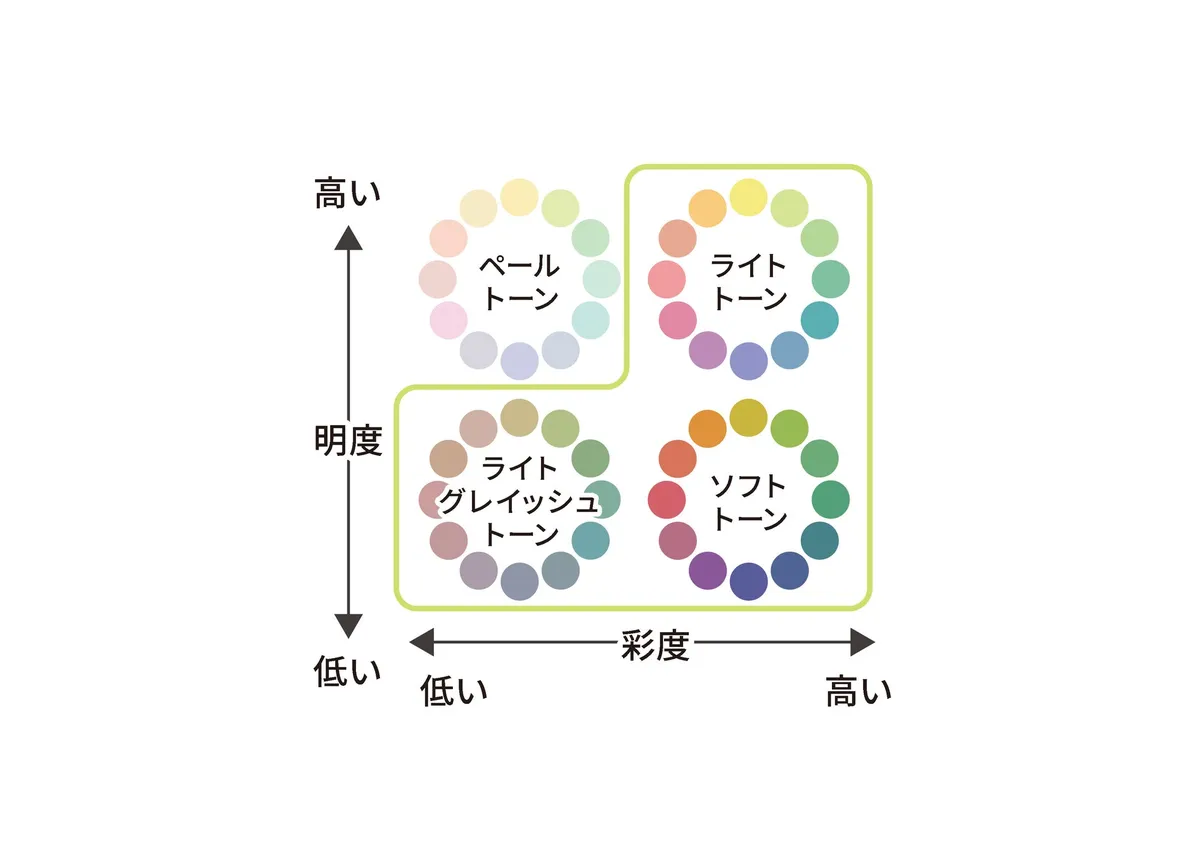 明度と彩度のトーンマップ図解
