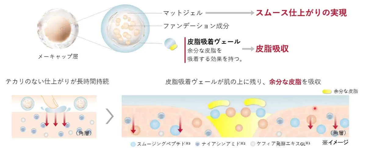 セラムファースト技術と皮脂吸着ヴェールの仕組み図解
