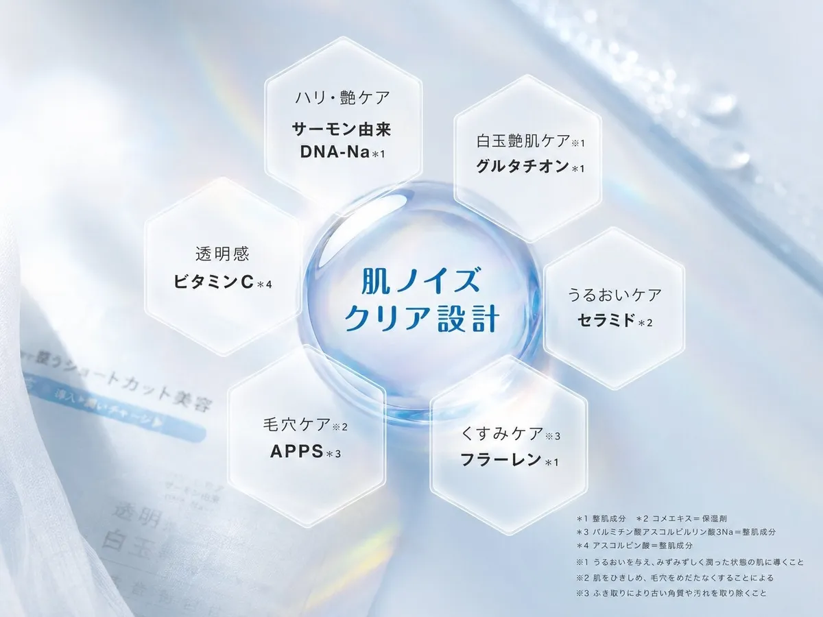 肌ノイズクリア設計としてDNA-Naやグルタチオン、ビタミンCなどの主要成分を解説するイメージ図