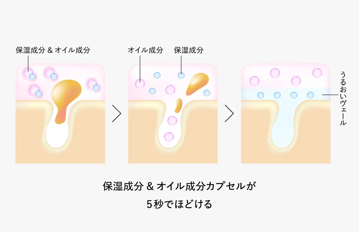 保湿成分とオイル成分のカプセルが弾けて汚れを落とすメカニズムの図解