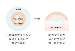 セラムファースト技術の仕組みを説明する図解