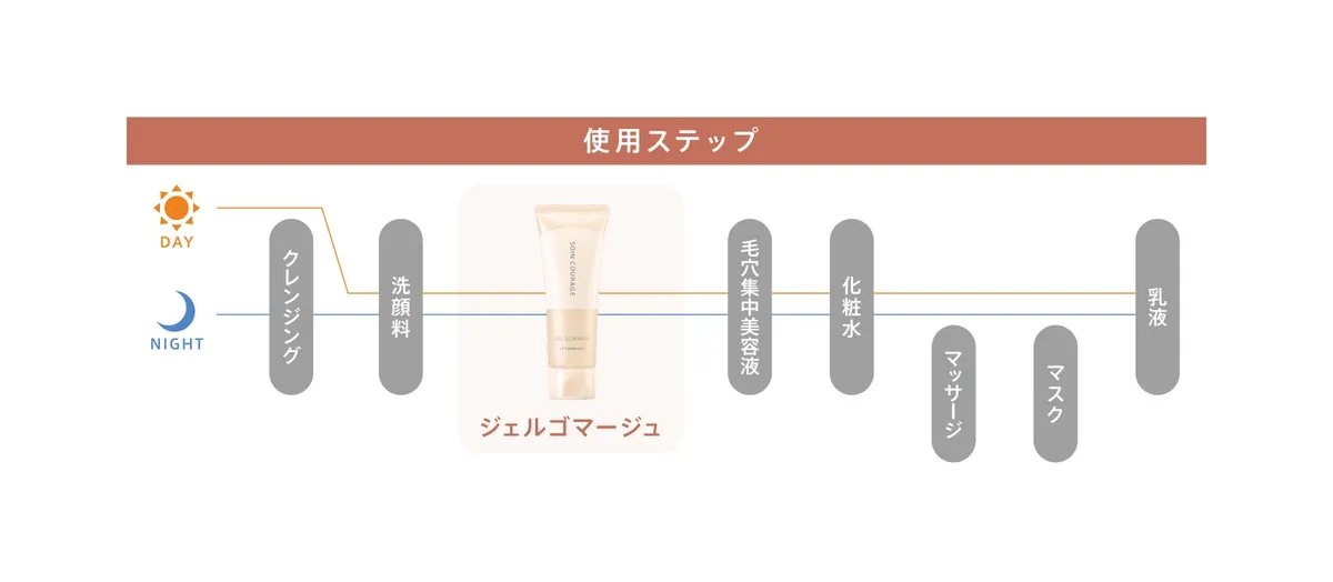 朝晩のスキンケアにおける使用ステップの図解