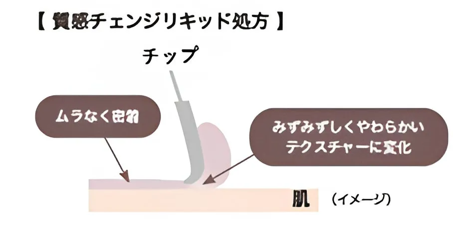 質感チェンジリキッド処方の解説図。ムラなく密着する様子