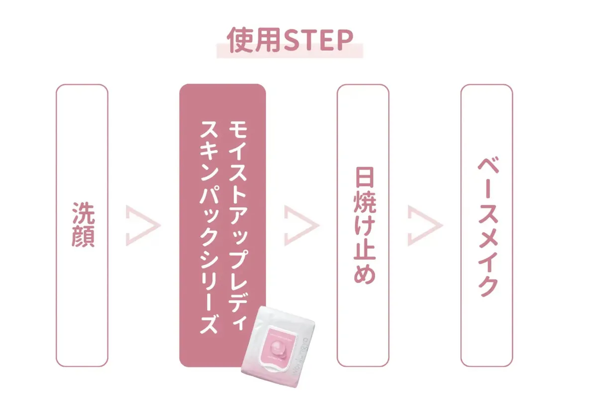 スキンパックの使用ステップ図