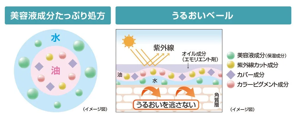 美容液成分たっぷりの処方イメージ図