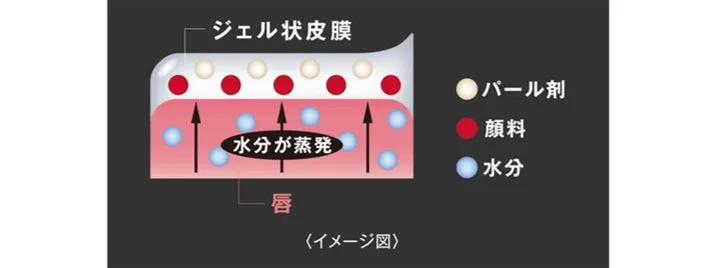 独自技術のジェル状皮膜の仕組み図解