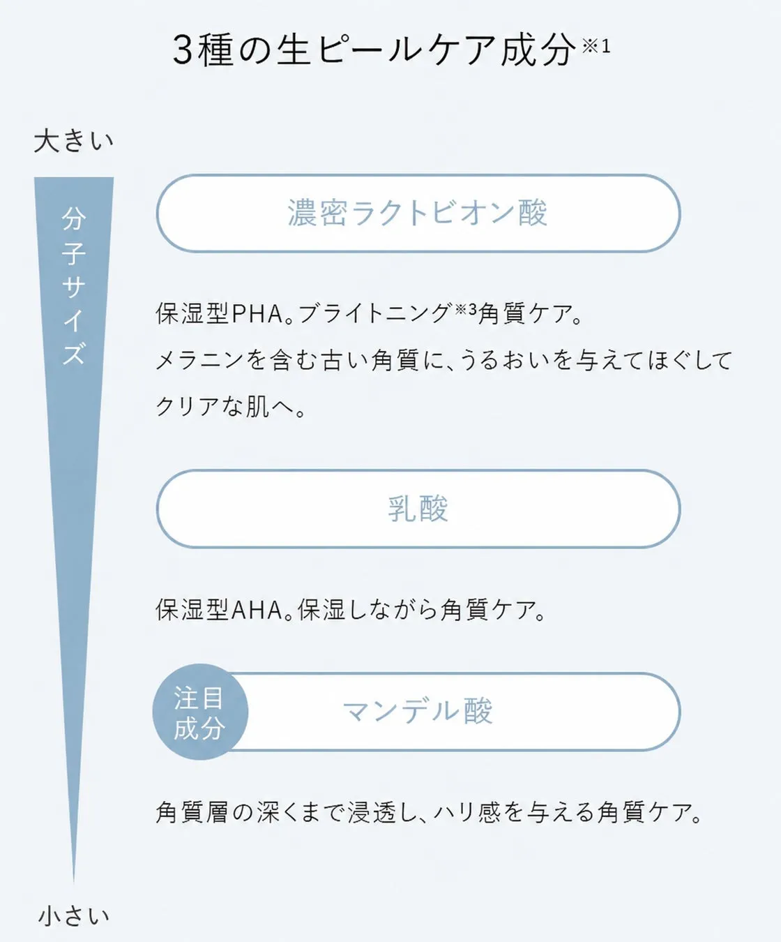 3種の生ピールケア成分（ラクトビオン酸、乳酸、マンデル酸）の解説図