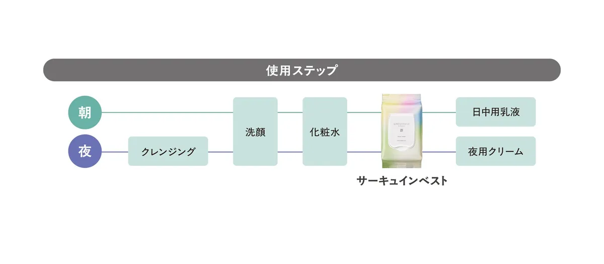 朝と夜の使用ステップ図解