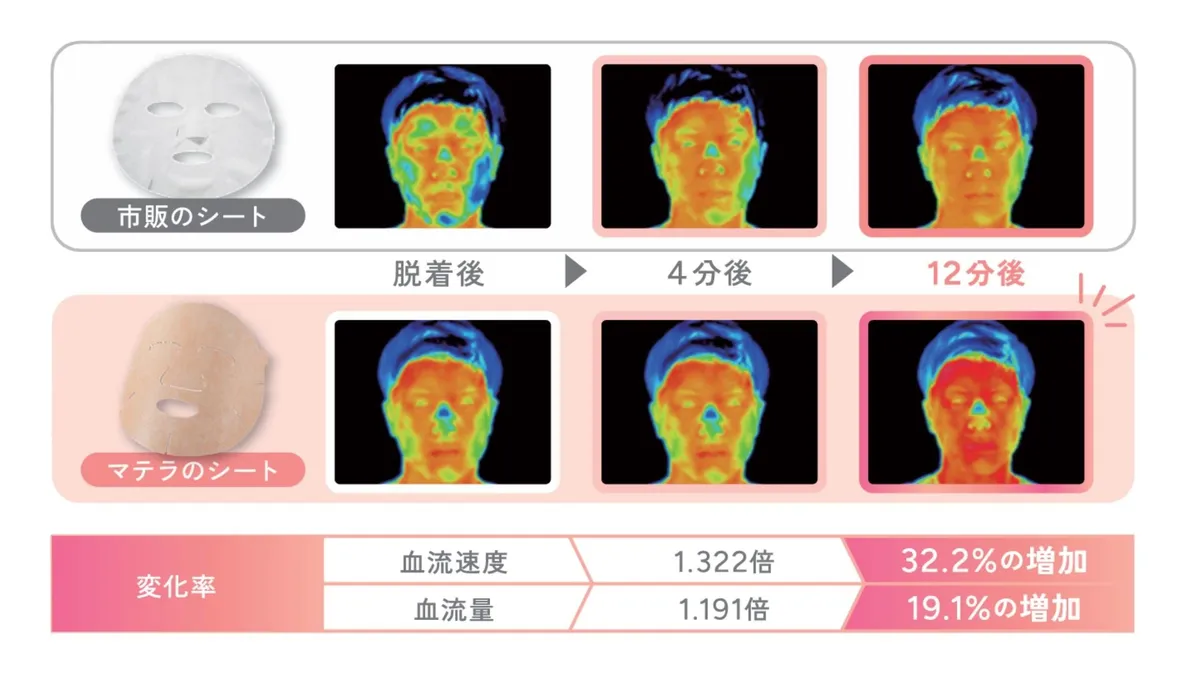 サーモグラフィーによる使用後の肌表面の温度変化の比較データ