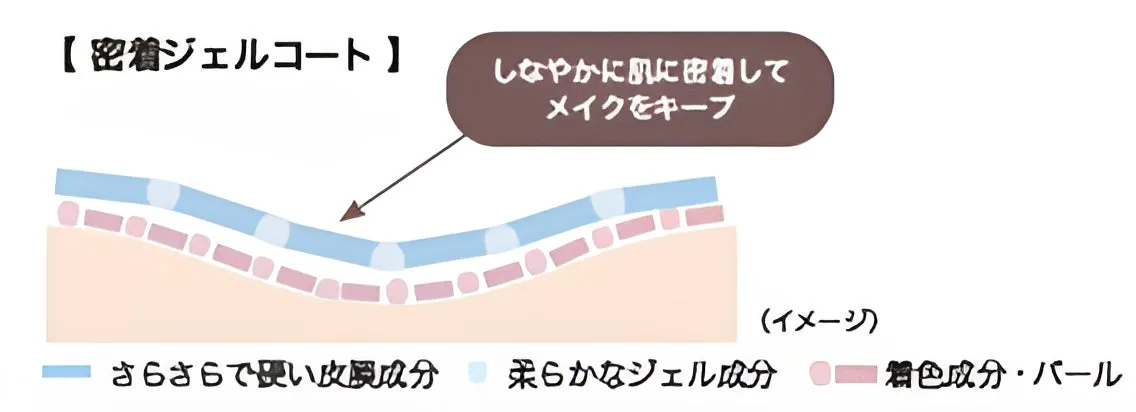 密着ジェルコートの仕組み。さらさらな皮膜でメイクをキープする図解