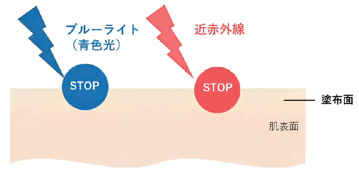 ブルーライトと近赤外線をカットする機能説明図