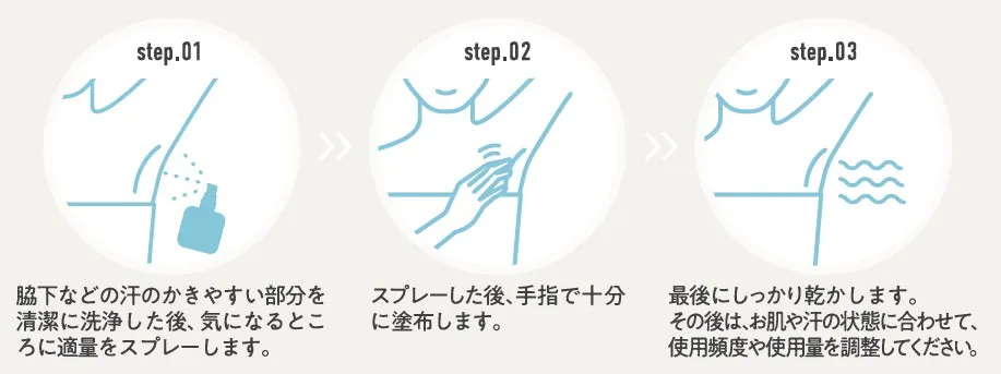 脇へのスプレーから乾燥までの使用ステップ図解