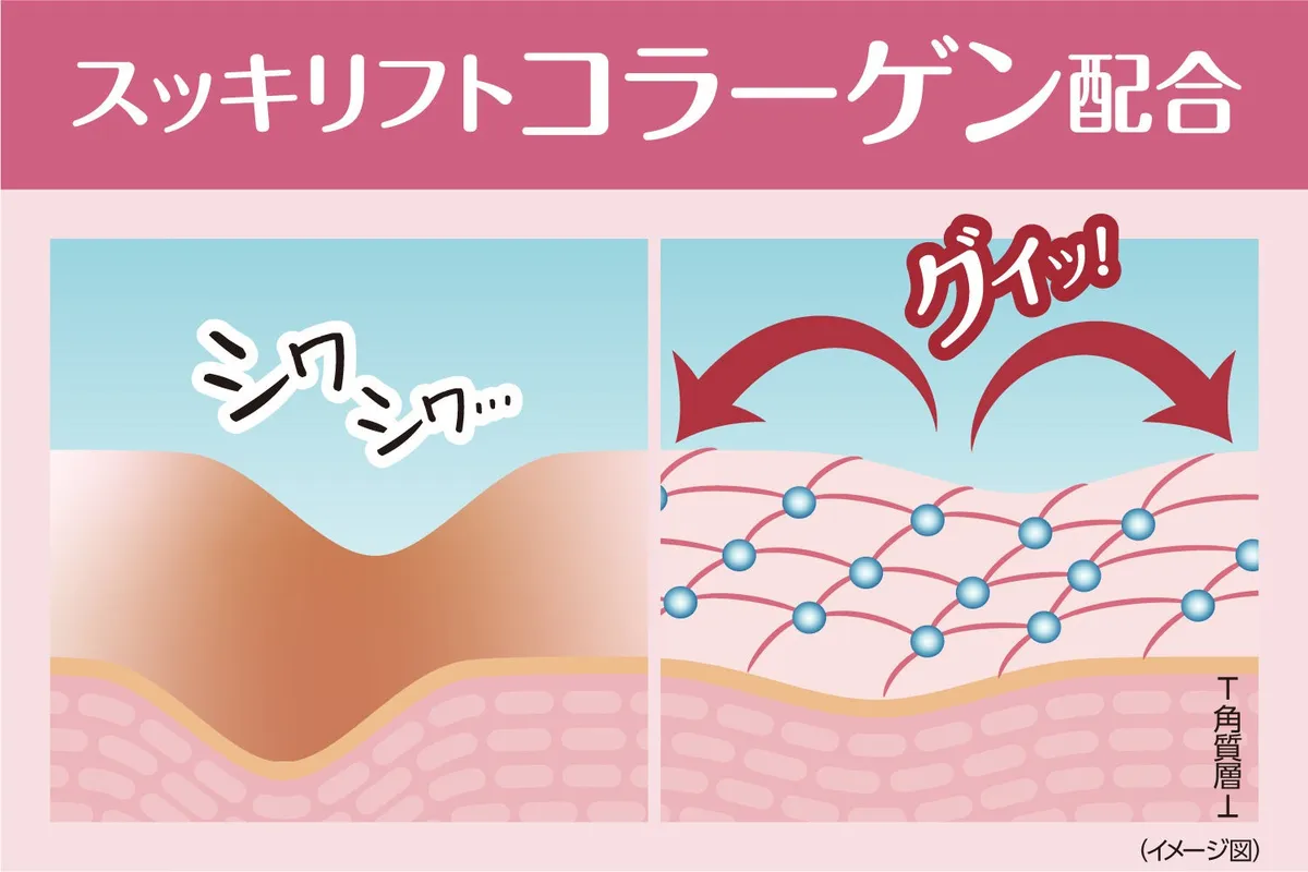スッキリフトコラーゲンが肌にハリを与えるイメージ図