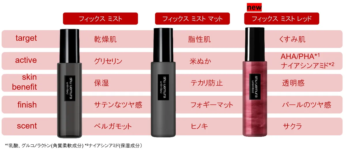 既存のフィックスミスト2種との比較表