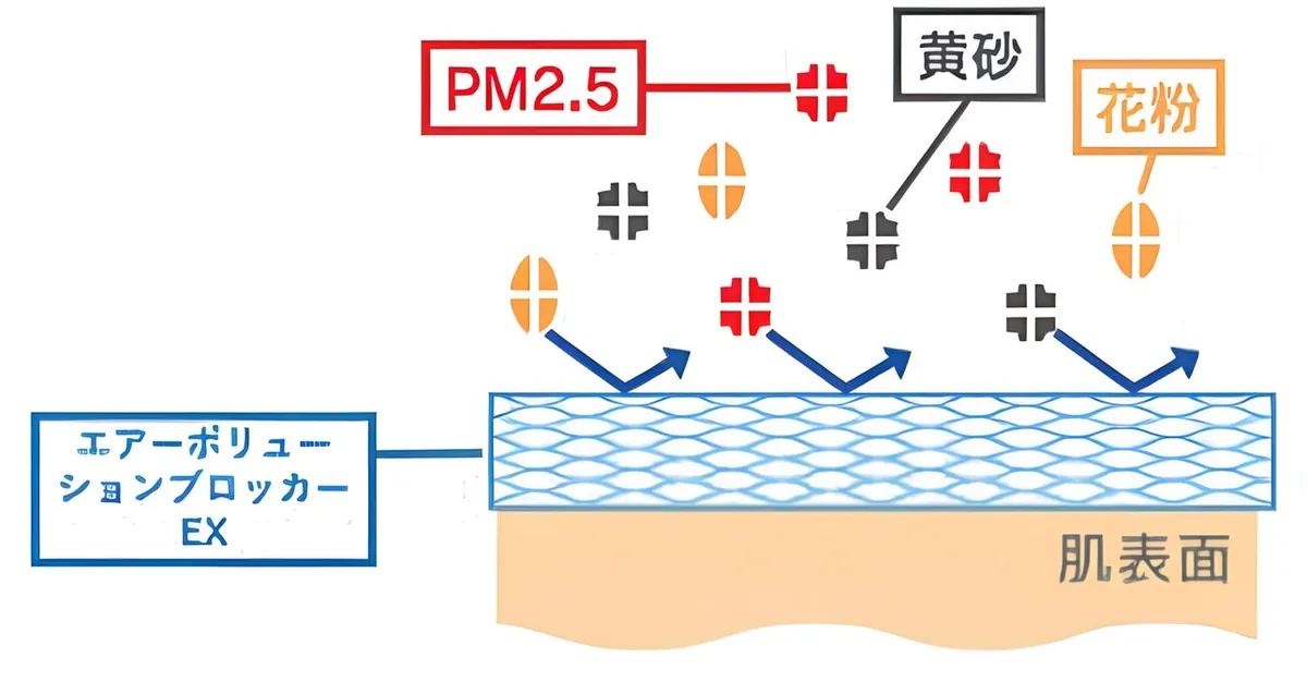 大気汚染物質をブロックするメカニズム