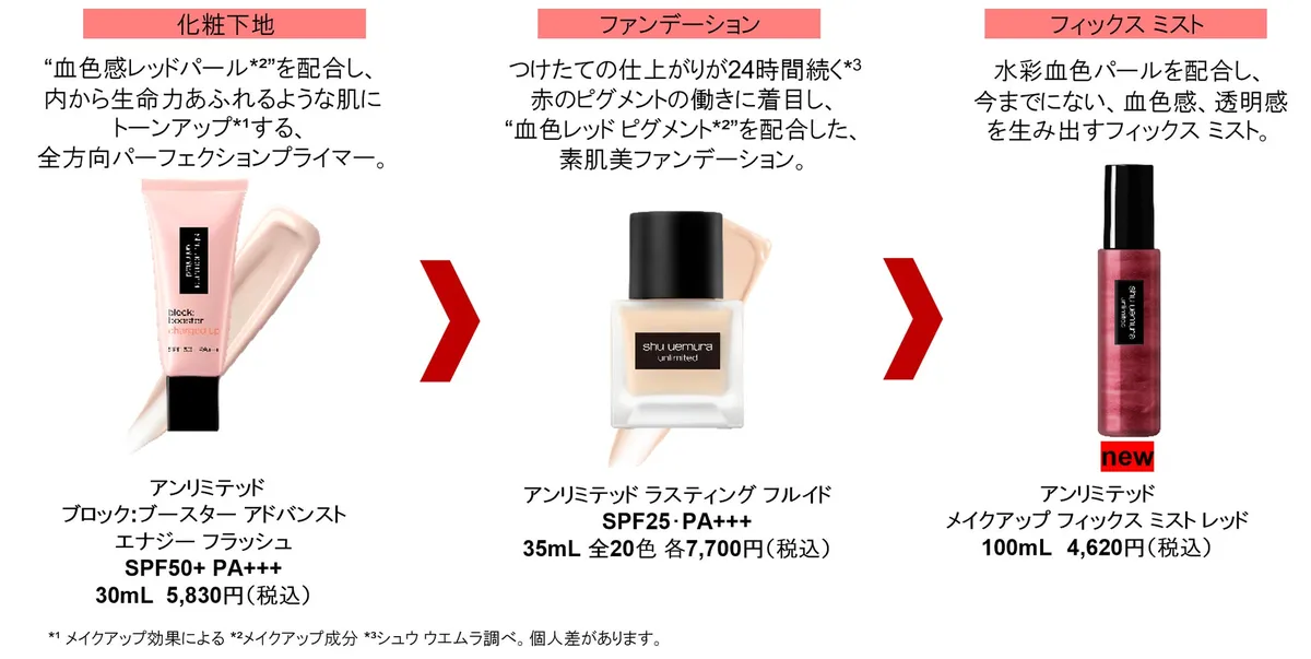 アンリミテッドシリーズの3ステップ使用イメージ