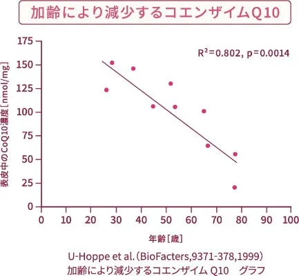 加齢とともに減少するコエンザイムQ10の推移グラフ