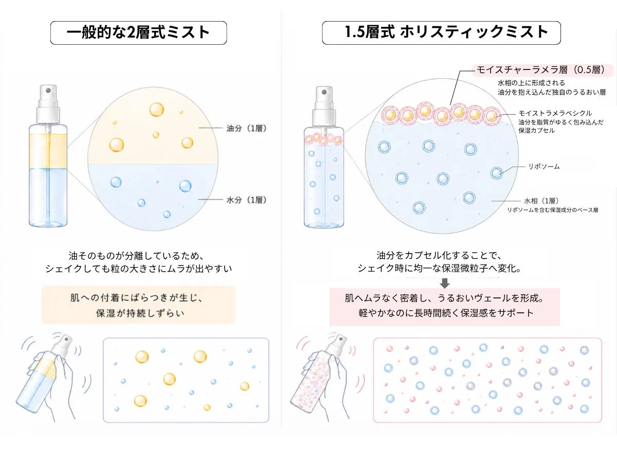 1.5層式設計と一般的な2層式ミストの構造比較図
