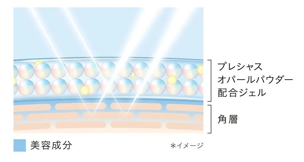 プレシャスオパールパウダーが光を拡散する仕組みのイメージ図