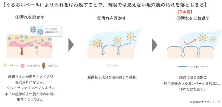 汚れを溶かし、浮かせ、はね返す3ステップの図解