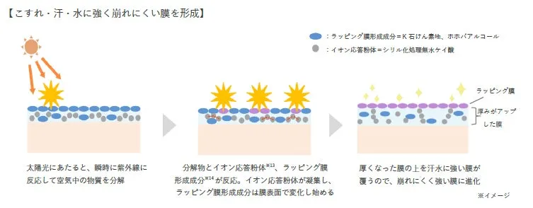 紫外線を浴びることで膜が強く進化する瞬間オートディフェンステクノロジーの図解
