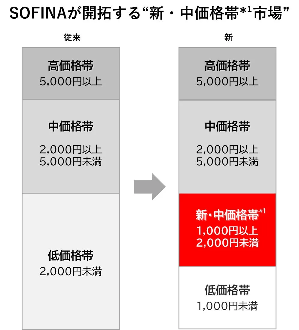 1,000円から2,000円未満の新・中価格帯を示すグラフ