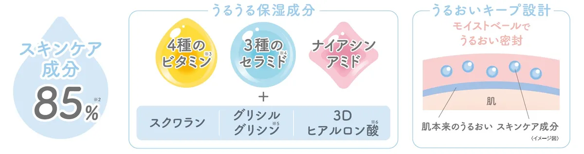 4種のビタミンやナイアシンアミドなどの配合成分図解