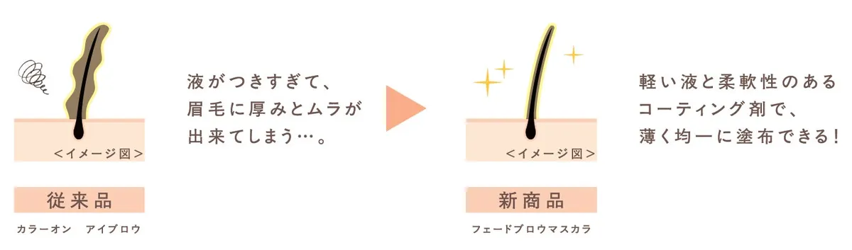 従来品と新商品の仕上がり比較イメージ