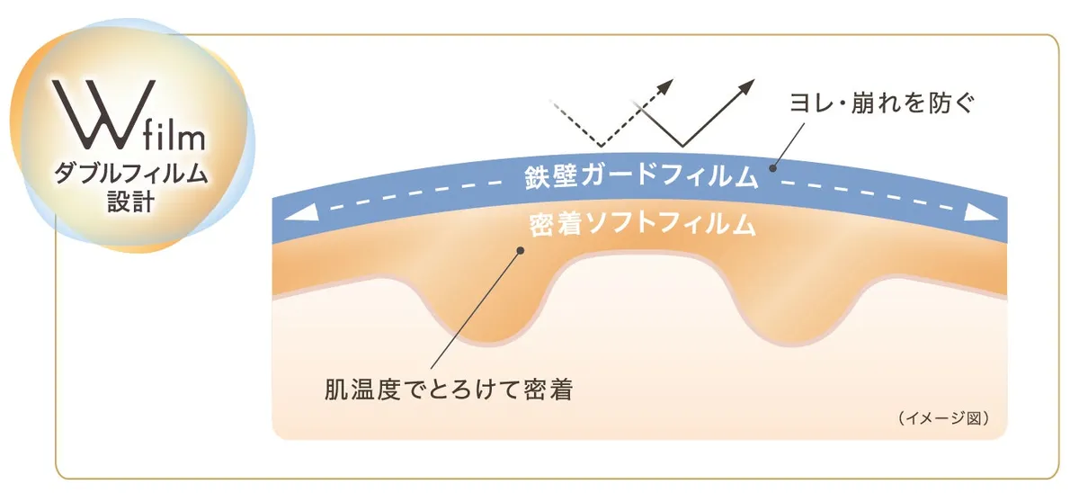 ダブルフィルム設計の仕組み図