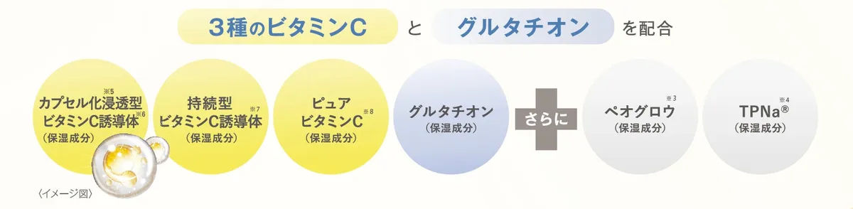 ビタミンCとグルタチオンを配合した成分図解