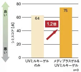 トーンアップ効果1.2倍のグラフ