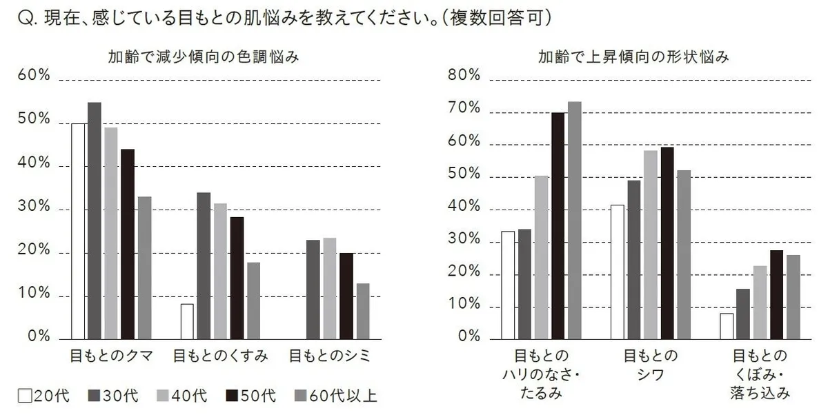 年代別に変化する目もとの悩みに関する調査グラフ