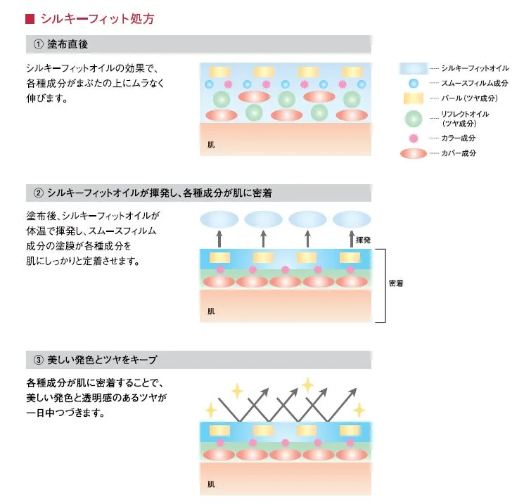シルキーフィット処方の密着メカニズムを説明する図解