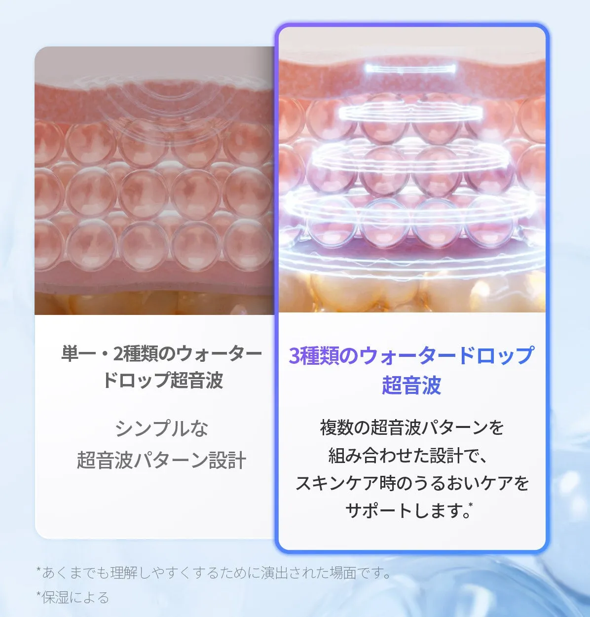 3種類の周波数が角質層までアプローチする仕組みの解説図