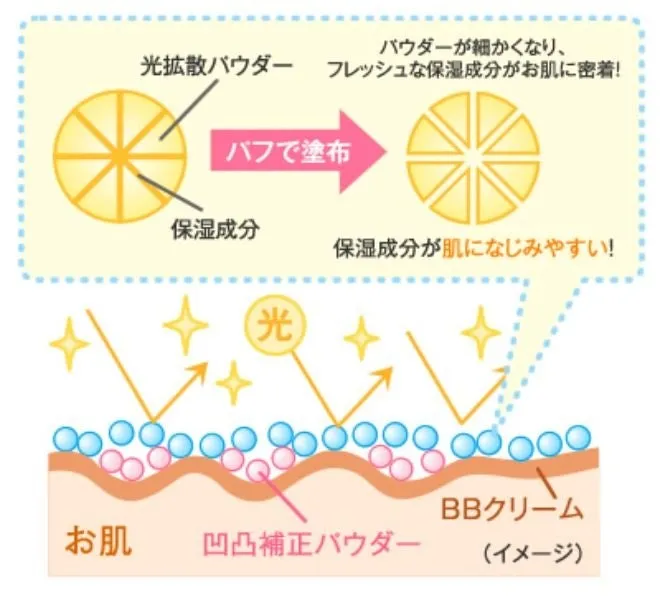 パウダーの光拡散と保湿成分の仕組み