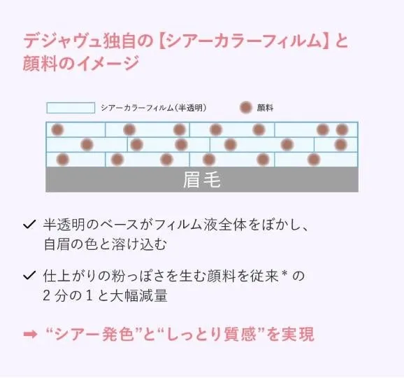 デジャヴュ独自のシアーカラーフィルムの構造図