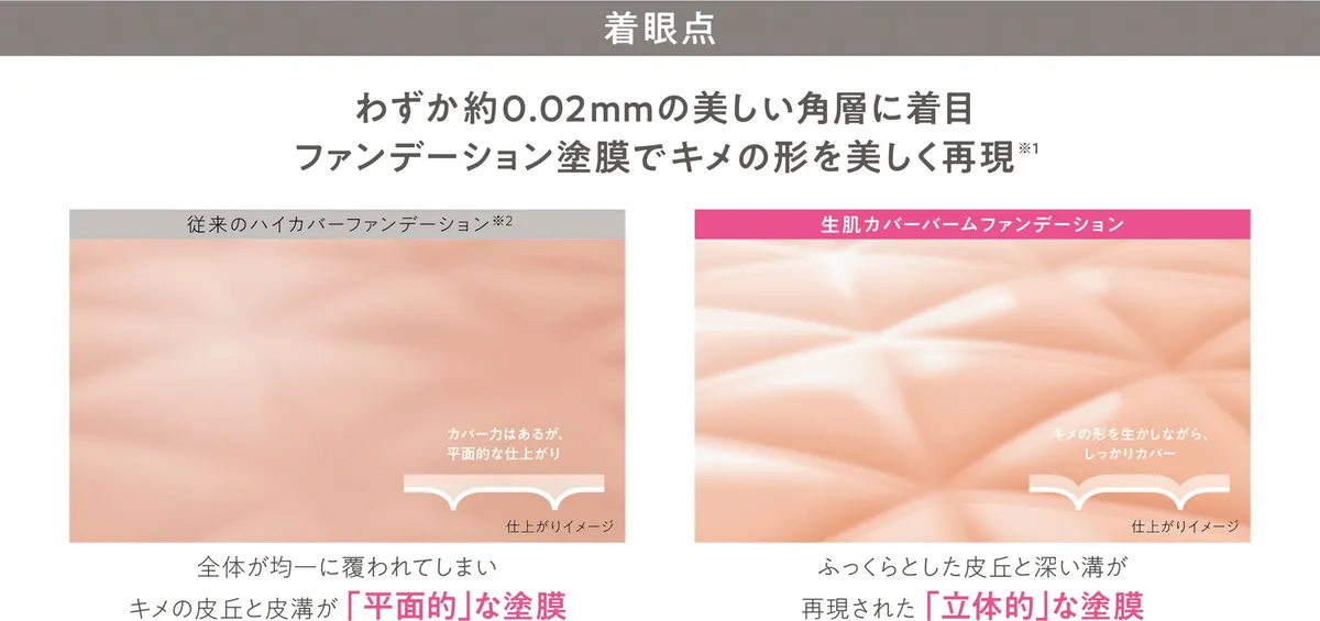 従来のファンデーションと生肌カバーバームのキメ再現の比較図
