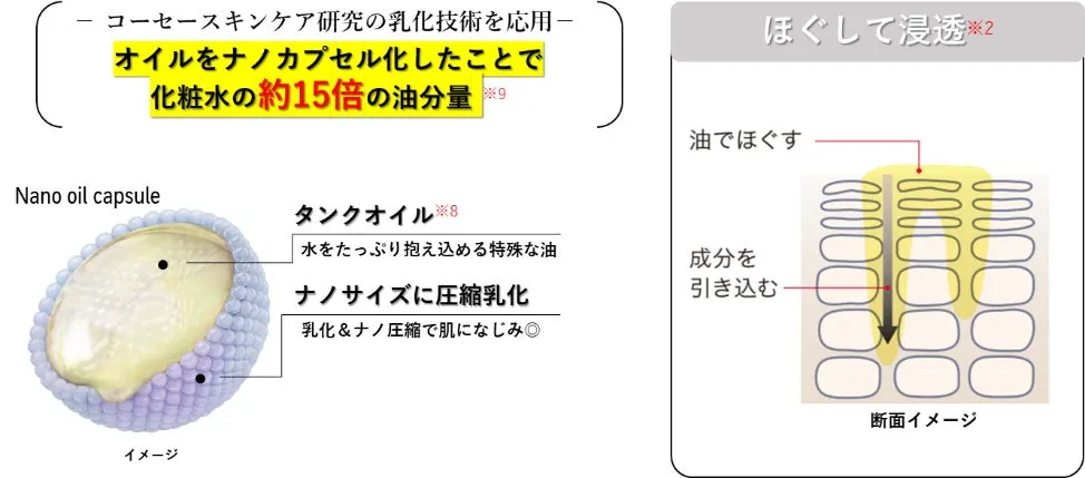 ナノオイルカプセルが肌をほぐすメカニズム図解