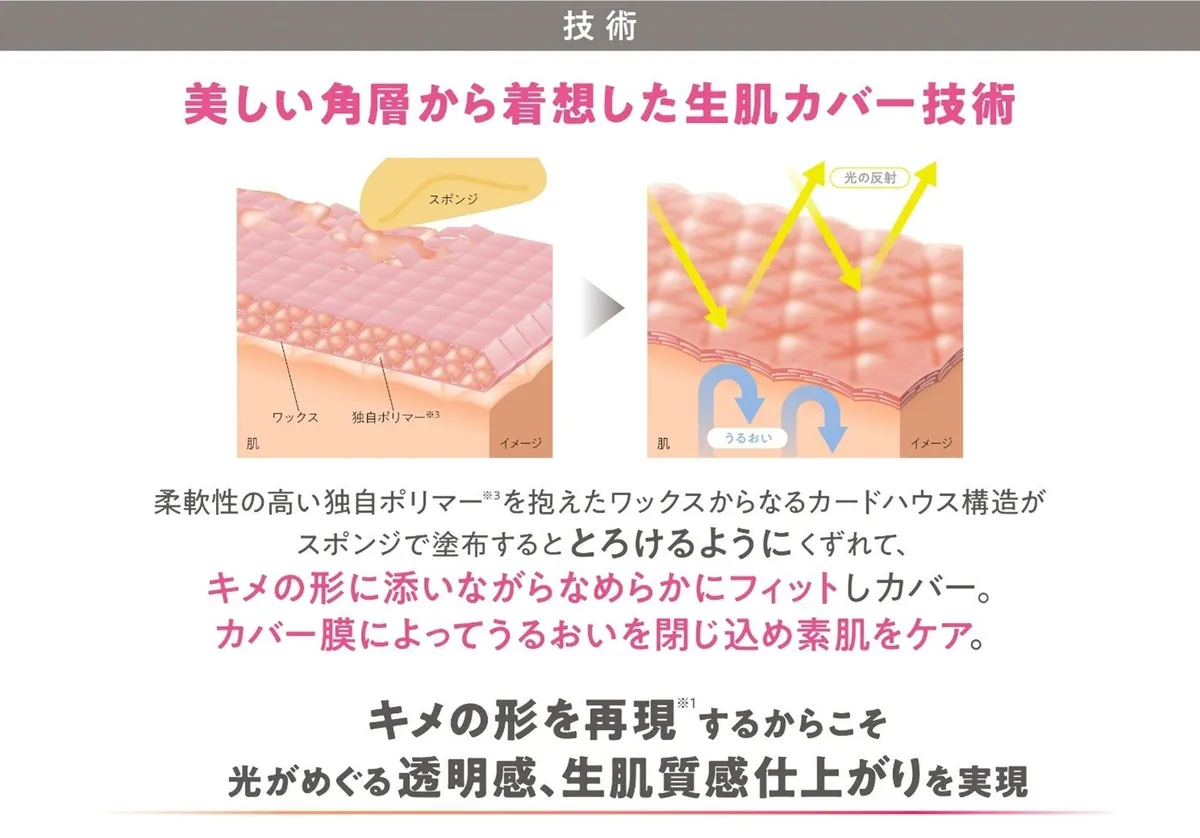 バームがとろけて肌に密着するカードハウス構造の図解