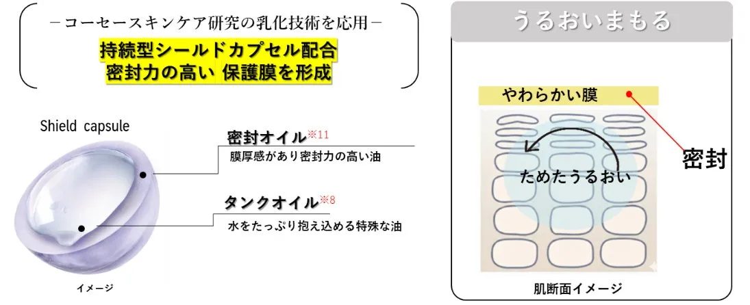 持続型シールドカプセルによる密封効果の図解