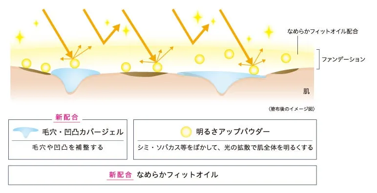 ファンデーションが肌の凹凸を埋めて光を拡散させる仕組みを説明する図解