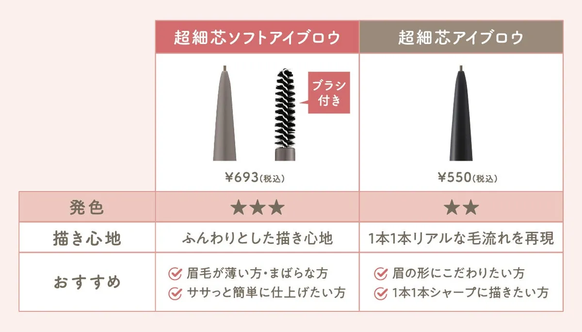 超細芯ソフトアイブロウと従来品の比較表