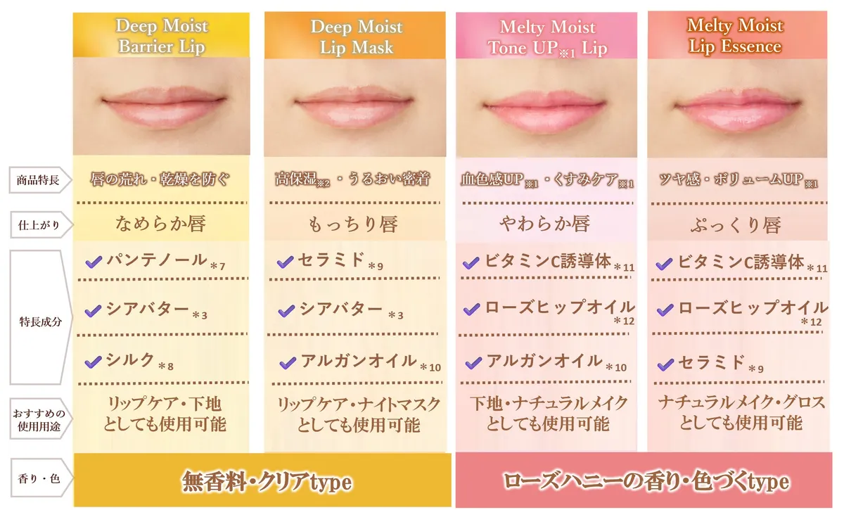 4種類のリップの仕上がり比較表。なめらか、もっちり、やわらか、ぷっくりと異なる質感を楽しめます。
