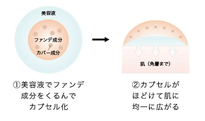 セラムファースト技術の仕組みを説明するカプセル化のイメージ図