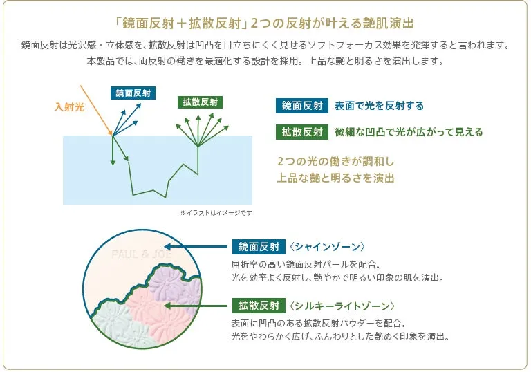 鏡面反射と拡散反射の仕組み